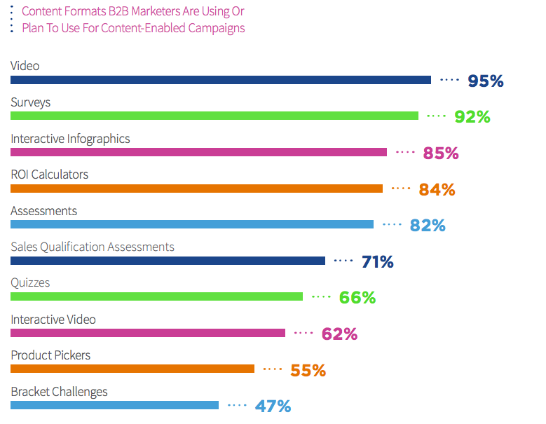 content formats used by b2b content-enabled campaigns