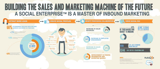 Infographic Example from HubSpot