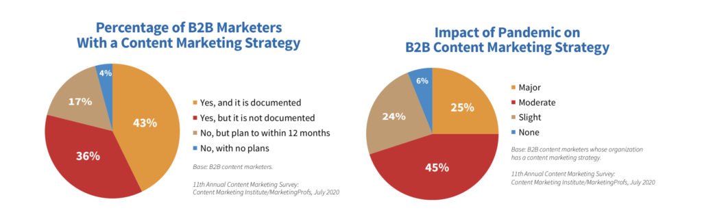 Percentage of B2B Marketers with a Content Marketing Strategy, 2021