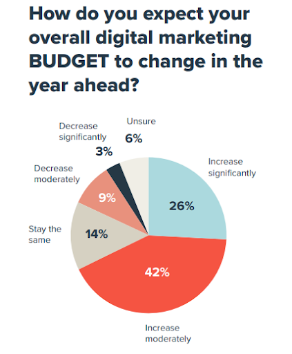 How do you expect your overall digital marketing budget to change in the year ahead?