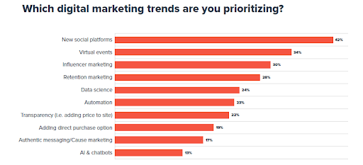 Which digital marketing trends are your prioritizing?