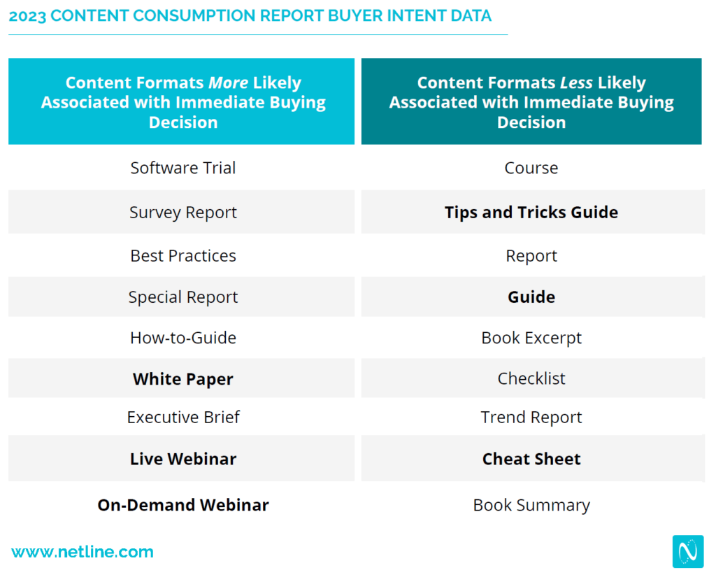 2023 Content Consumption Report Buyer Intent Data