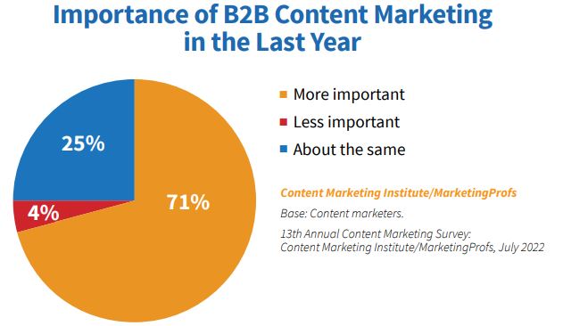 Content marketing is more important